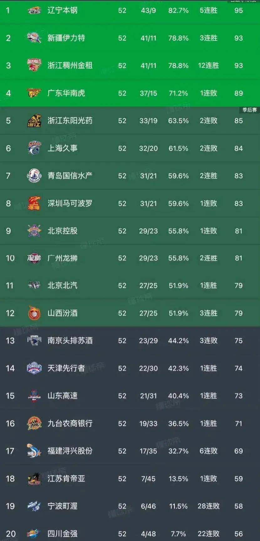 米乐在线注册包含CBA季后赛赛程吃紧，浙江稠州冲刺阶段强势反弹，赛场秩序良好，赛季目标并未改变的词条